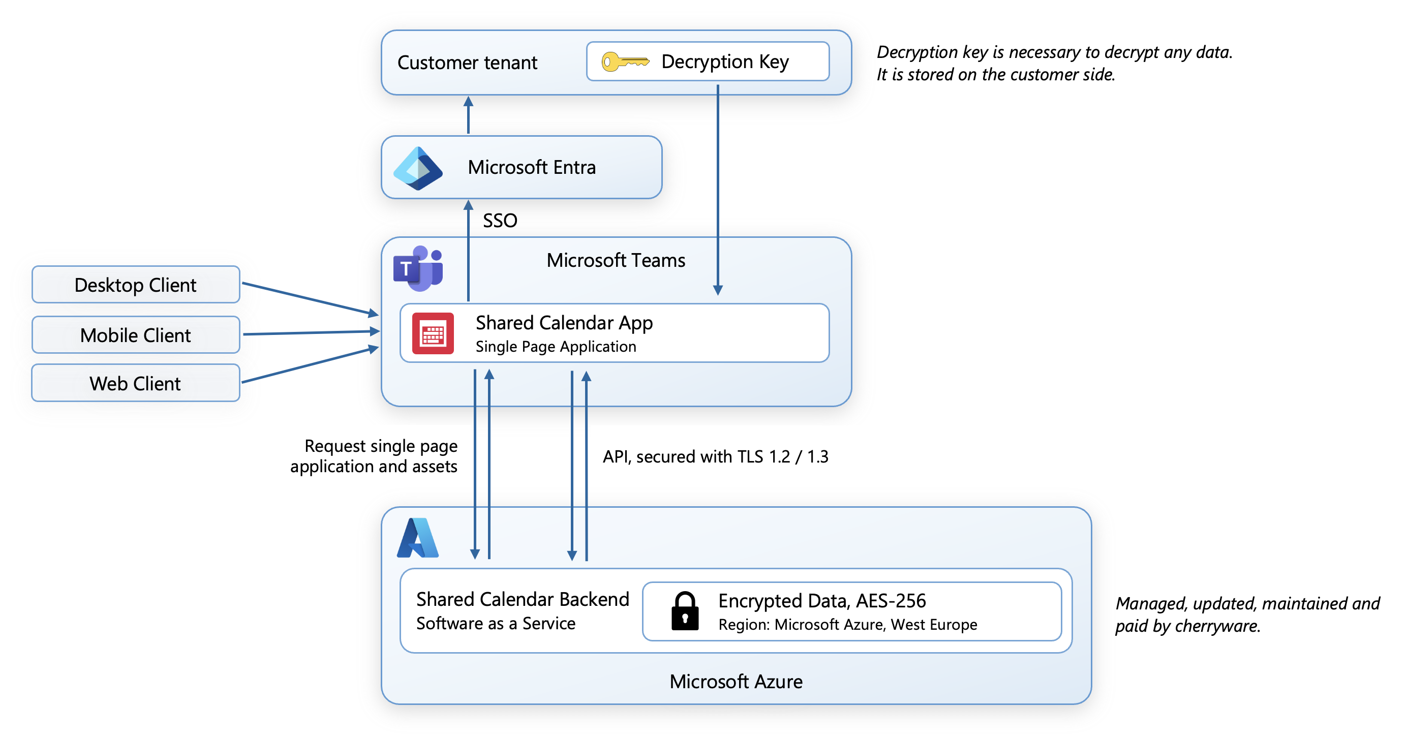 Overview of the security architecture in Microsoft Teams